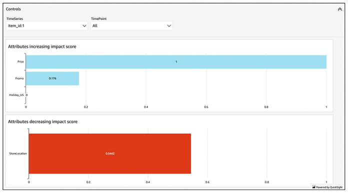 Understand drivers that influence your forecasts with explainability impact scores in Amazon Forecast