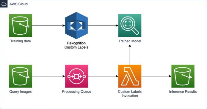 Build a computer vision model using Amazon Rekognition Custom Labels and compare the results with a custom trained TensorFlow model