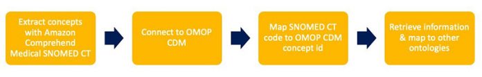 Clinical text mining using the Amazon Comprehend Medical new SNOMED CT API