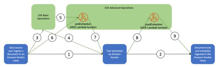 Enrich your content and metadata to enhance your search experience with custom document enrichment in Amazon Kendra