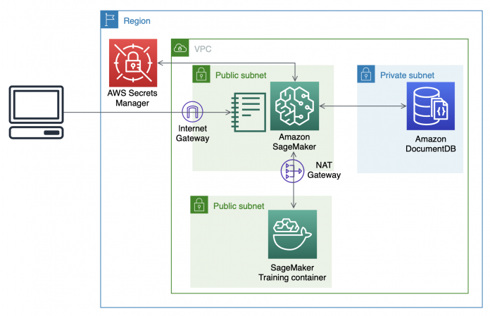 Train graph neural nets for millions of proteins on Amazon SageMaker and Amazon DocumentDB (with MongoDB compatibility)