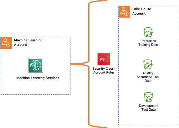 Hyperedge- , PCB Design, Hardware Design, Electronics Design, Sharing data across accounts