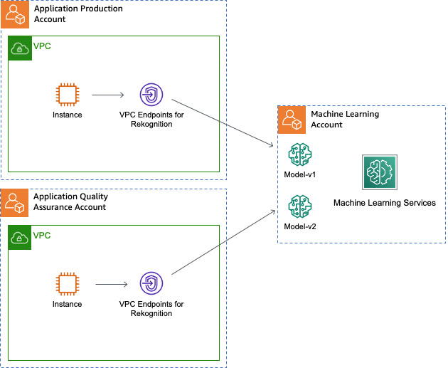 Hyperedge- , PCB Design, Hardware Design, Electronics Design, Using VPC Endpoints across accounts