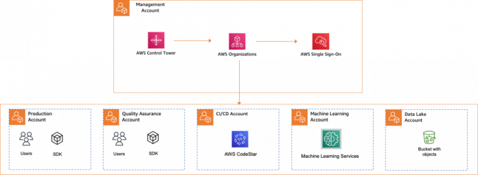 Implement MLOps using AWS pre-trained AI Services with AWS Organizations