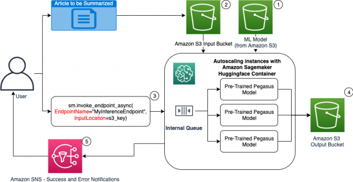 Improve high-value research with Hugging Face and Amazon SageMaker asynchronous inference endpoints