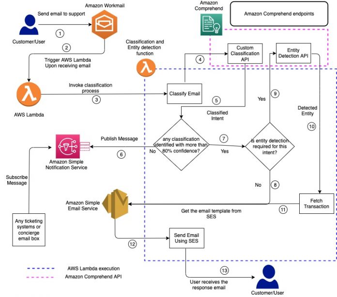 Automate email responses using Amazon Comprehend custom classification and entity detection