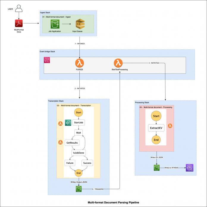 Build a traceable, custom, multi-format document parsing pipeline with Amazon Textract