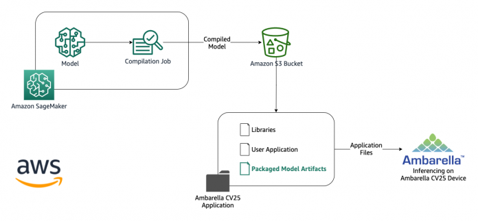 ML inferencing at the edge with Amazon SageMaker Edge and Ambarella CV25