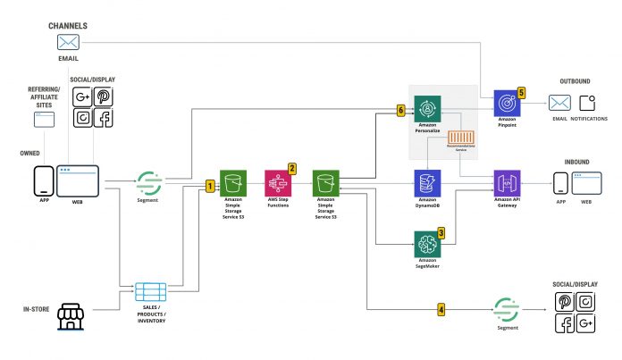 Personalize cross-channel customer experiences with Amazon SageMaker, Amazon Personalize, and Twilio Segment