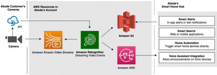 Abode uses Amazon Rekognition Streaming Video Events to provide real-time notifications to their smart home customers
