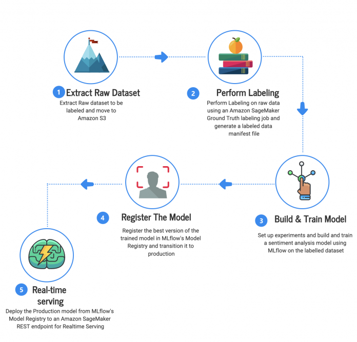 Build an MLOps sentiment analysis pipeline using Amazon SageMaker Ground Truth and Databricks MLflow