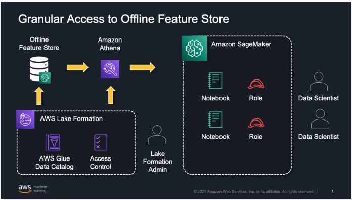 Control access to Amazon SageMaker Feature Store offline using AWS Lake Formation
