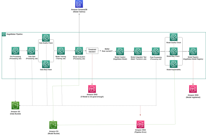 Part 3: How NatWest Group built auditable, reproducible, and explainable ML models with Amazon SageMaker