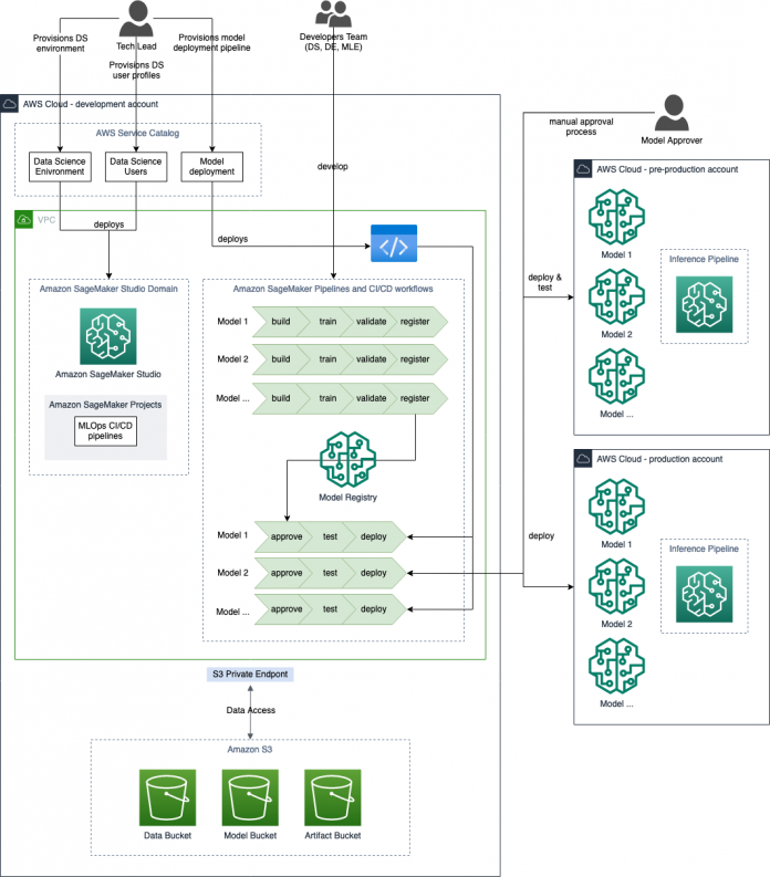 Part 4: How NatWest Group migrated ML models to Amazon SageMaker architectures