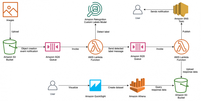 Receive notifications for image analysis with Amazon Rekognition Custom Labels and analyze predictions