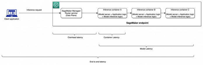 Achieve hyperscale performance for model serving using NVIDIA Triton Inference Server on Amazon SageMaker