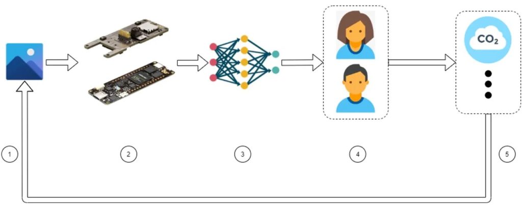 Hyperedge- . IoT, Embedded Systems, Artificial Intelligence,