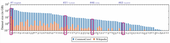 Fine-tune transformer language models for linguistic diversity with Hugging Face on Amazon SageMaker