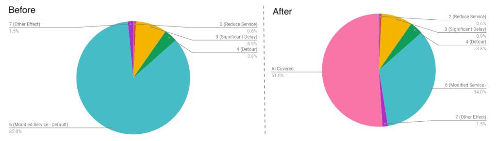 service alerts before and after