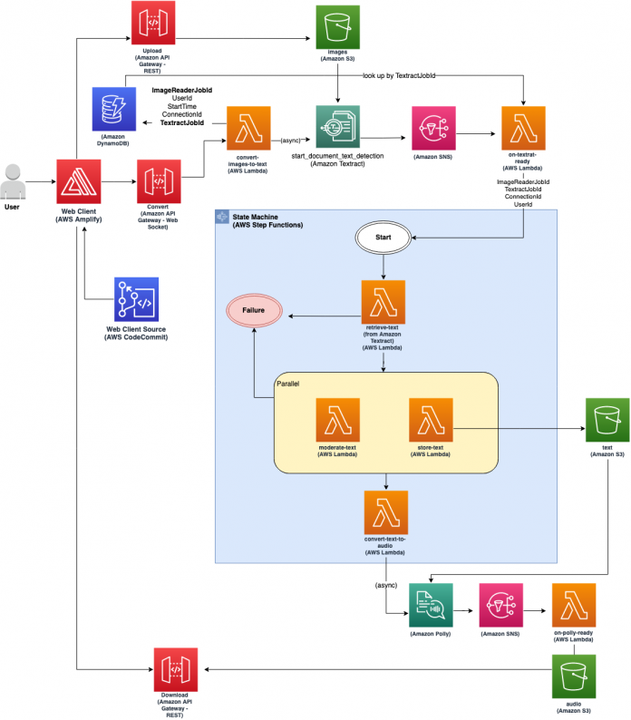 Increase your content reach with automated document-to-speech conversion using Amazon AI services