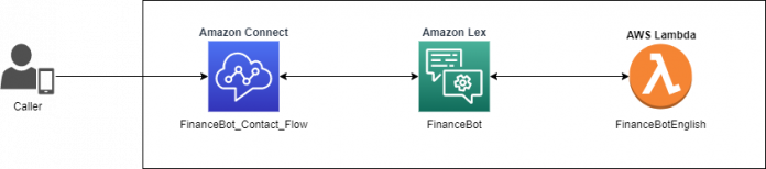 Use custom vocabulary in Amazon Lex to enhance speech recognition