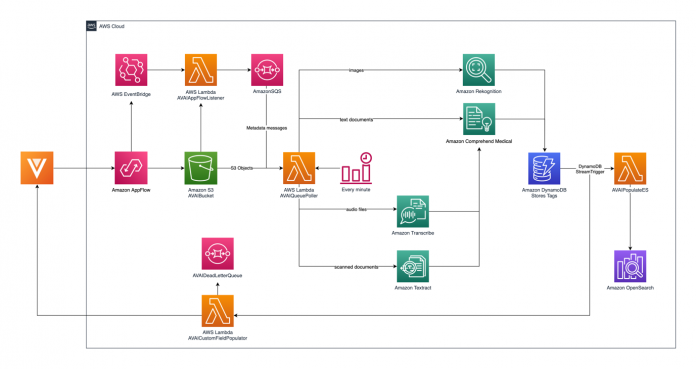 Analyze and tag assets stored in Veeva Vault PromoMats using Amazon AppFlow and Amazon AI Services
