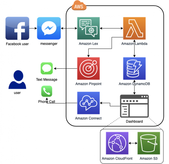 Build an appointment scheduler interface integrated with Meta using Amazon Lex and Amazon Connect