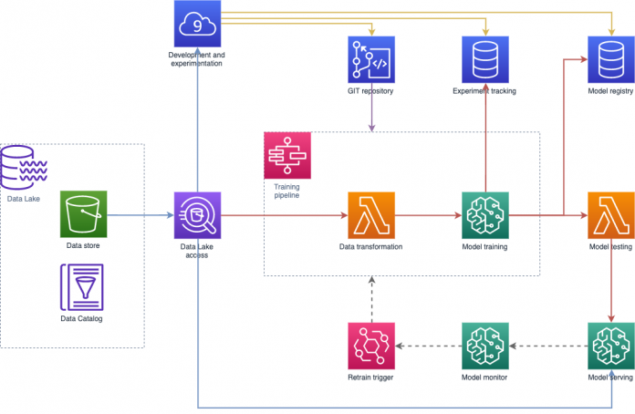 How Cepsa used Amazon SageMaker and AWS Step Functions to industrialize their ML projects and operate their models at scale