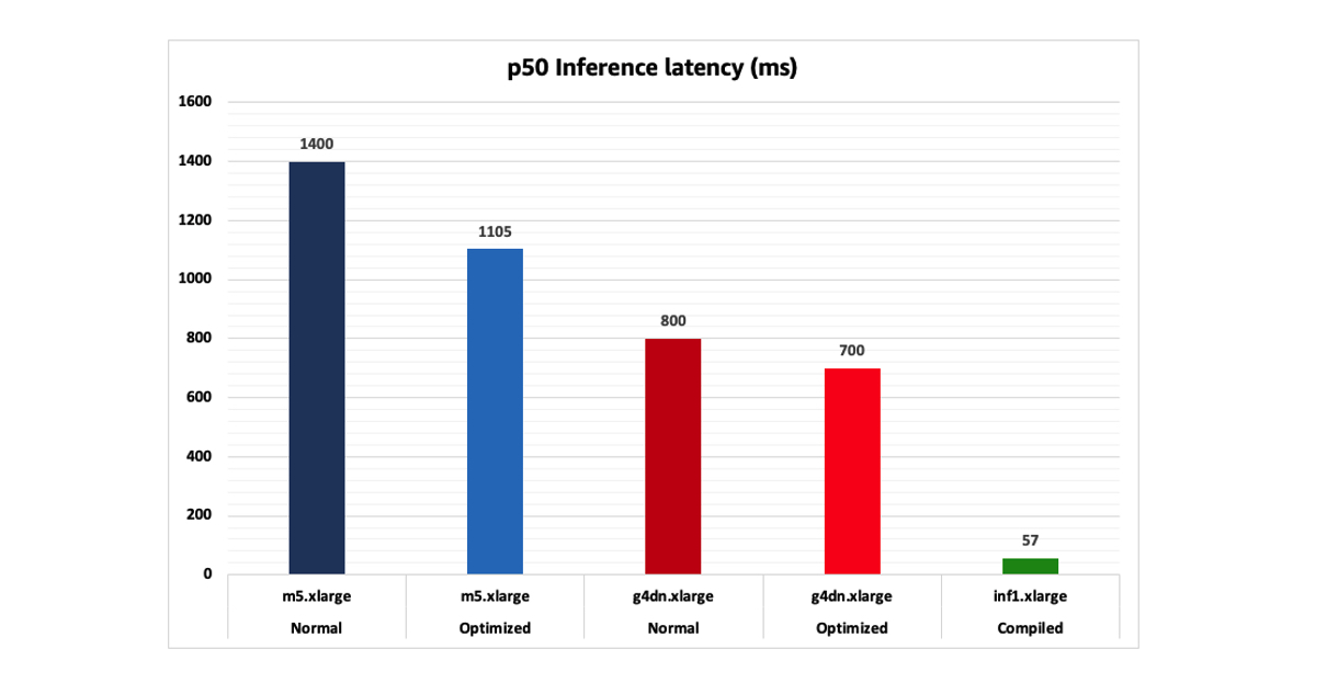 Hyperedge- , PCB Design, Hardware Design, Electronics Design, Inference latency graph