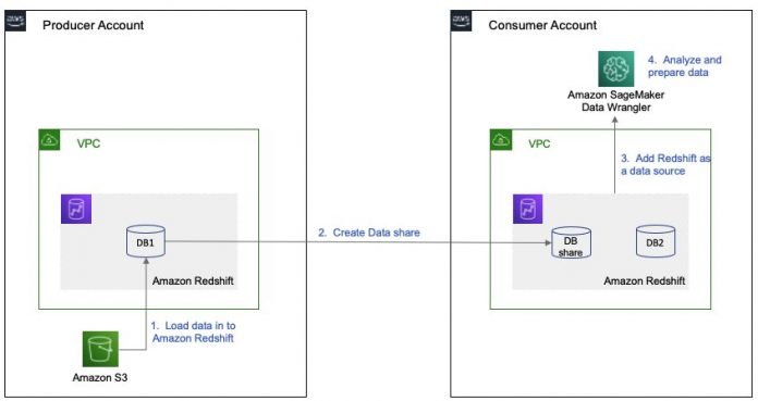 Import data from cross-account Amazon Redshift in Amazon SageMaker Data Wrangler for exploratory data analysis and data preparation