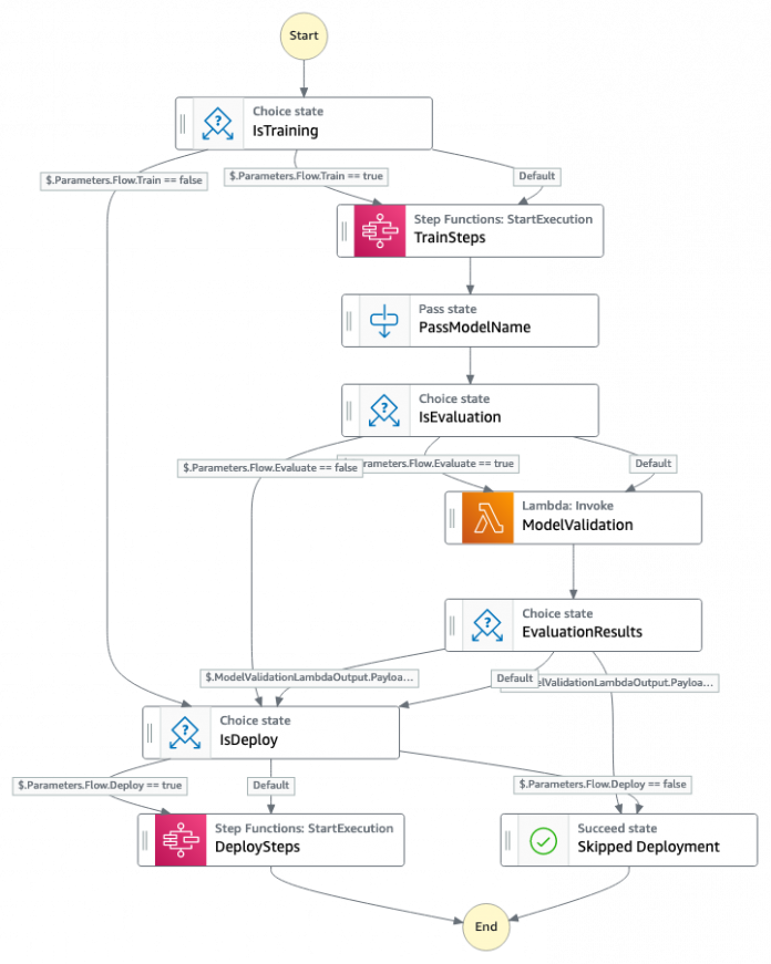 Manage AutoML workflows with AWS Step Functions and AutoGluon on Amazon SageMaker