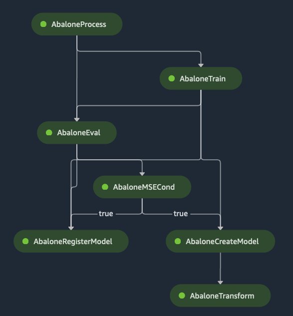 Sample SageMaker Pipeline