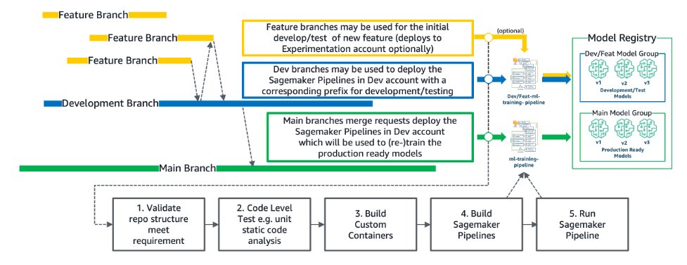 versioning branch model