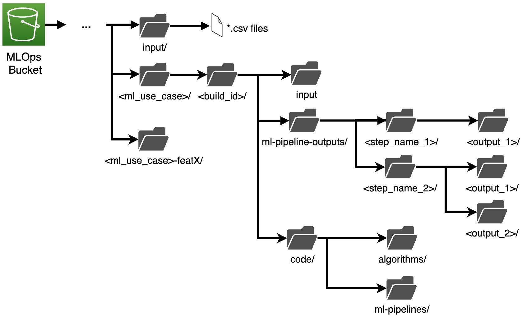example file structure of an s3 bucket