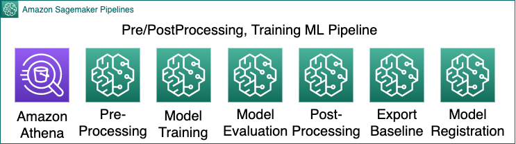 ML Build pipeline