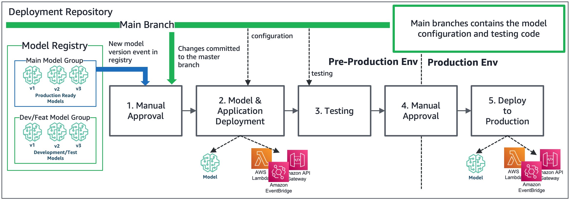 Example of triggering mechanism for deployment CICD