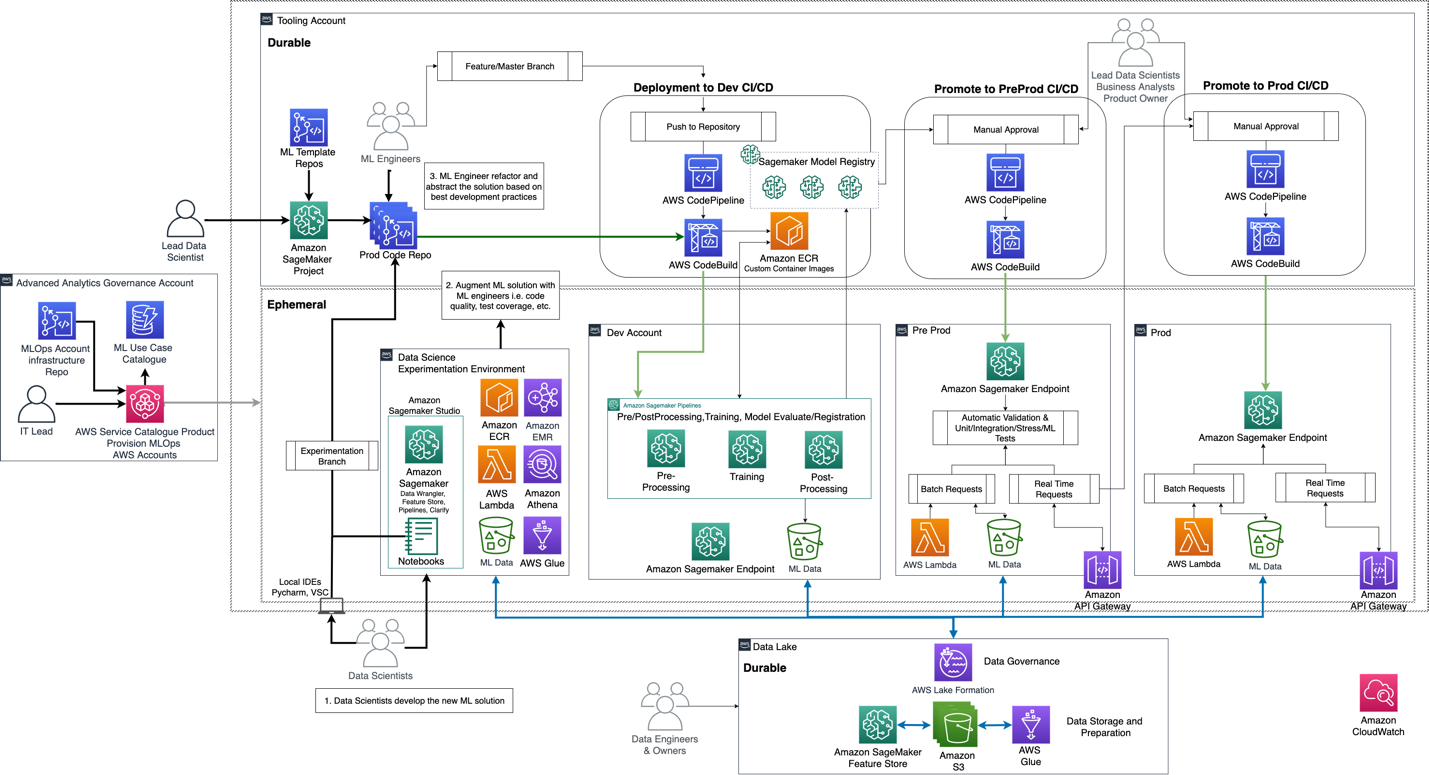 Scalable phase account setup
