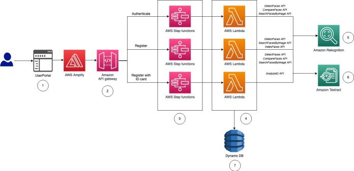 Accelerate your identity verification projects using AWS Amplify and Amazon Rekognition sample implementations