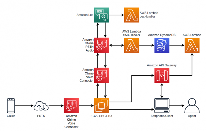 Add conversational AI to any contact center with Amazon Lex and the Amazon Chime SDK