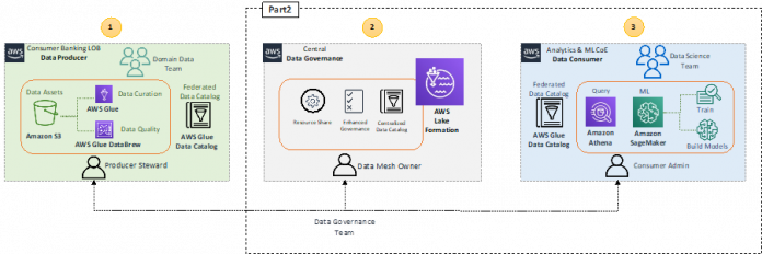 Build and train ML models using a data mesh architecture on AWS: Part 2