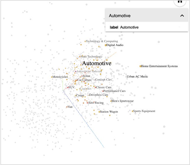 Visualization of BERT embeddings for taxonomy keywords