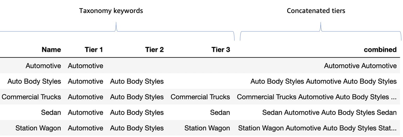 IAB Content Taxonomy with concatenated tiers