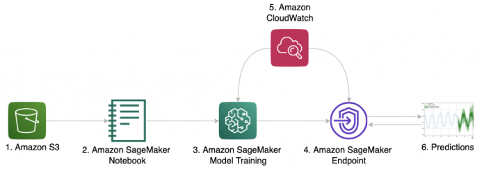 Deep demand forecasting with Amazon SageMaker