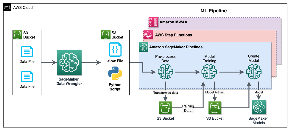 Hyperedge- , PCB Design, Hardware Design, Electronics Design, MLOps workflows with SageMaker Data Wrangler
