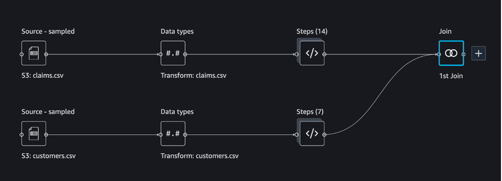 Hyperedge- , PCB Design, Hardware Design, Electronics Design, SageMaker Data Wrangler data flow in the data flow UI in SageMaker Studio.