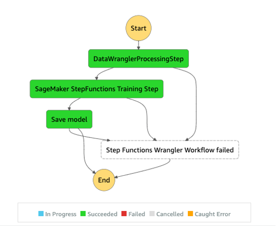 Hyperedge- , PCB Design, Hardware Design, Electronics Design, MLOps workflow built with Step Functions