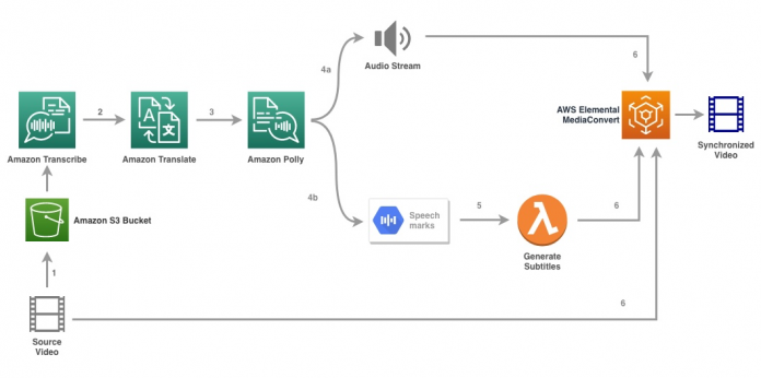 Localize content into multiple languages using AWS machine learning services