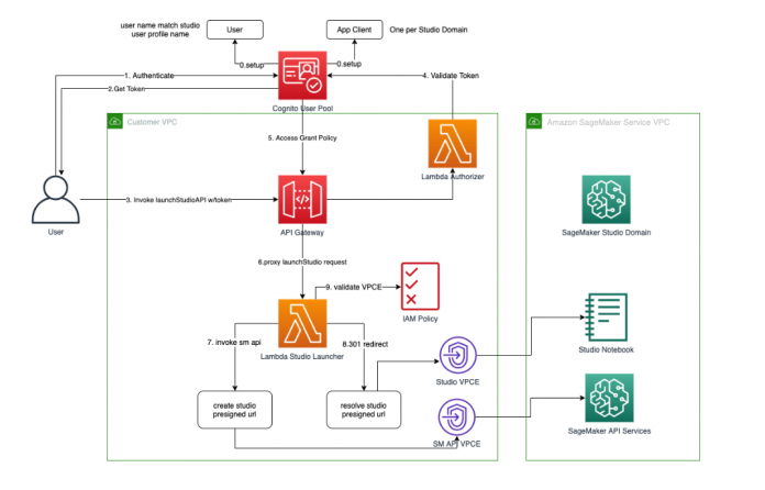 Secure Amazon SageMaker Studio presigned URLs Part 2: Private API with JWT authentication