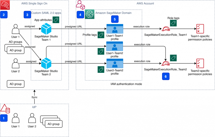 Team and user management with Amazon SageMaker and AWS SSO