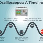 A Day for Oscilloscopes